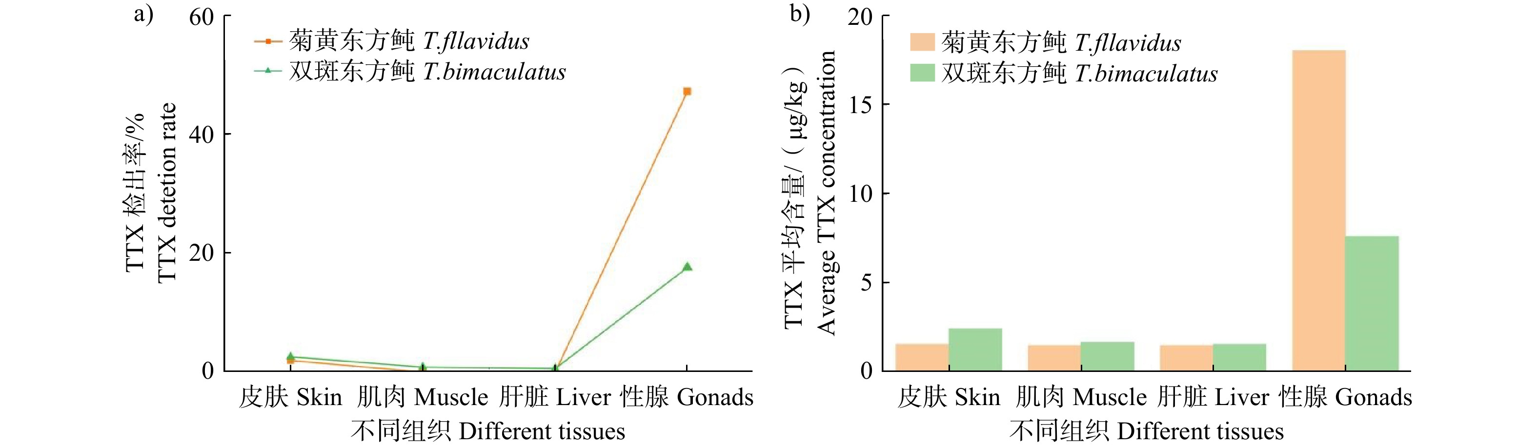 菊黄东方鲀与双斑东方鲀各组织部位的TTX检出率（a）及平均含量（b）